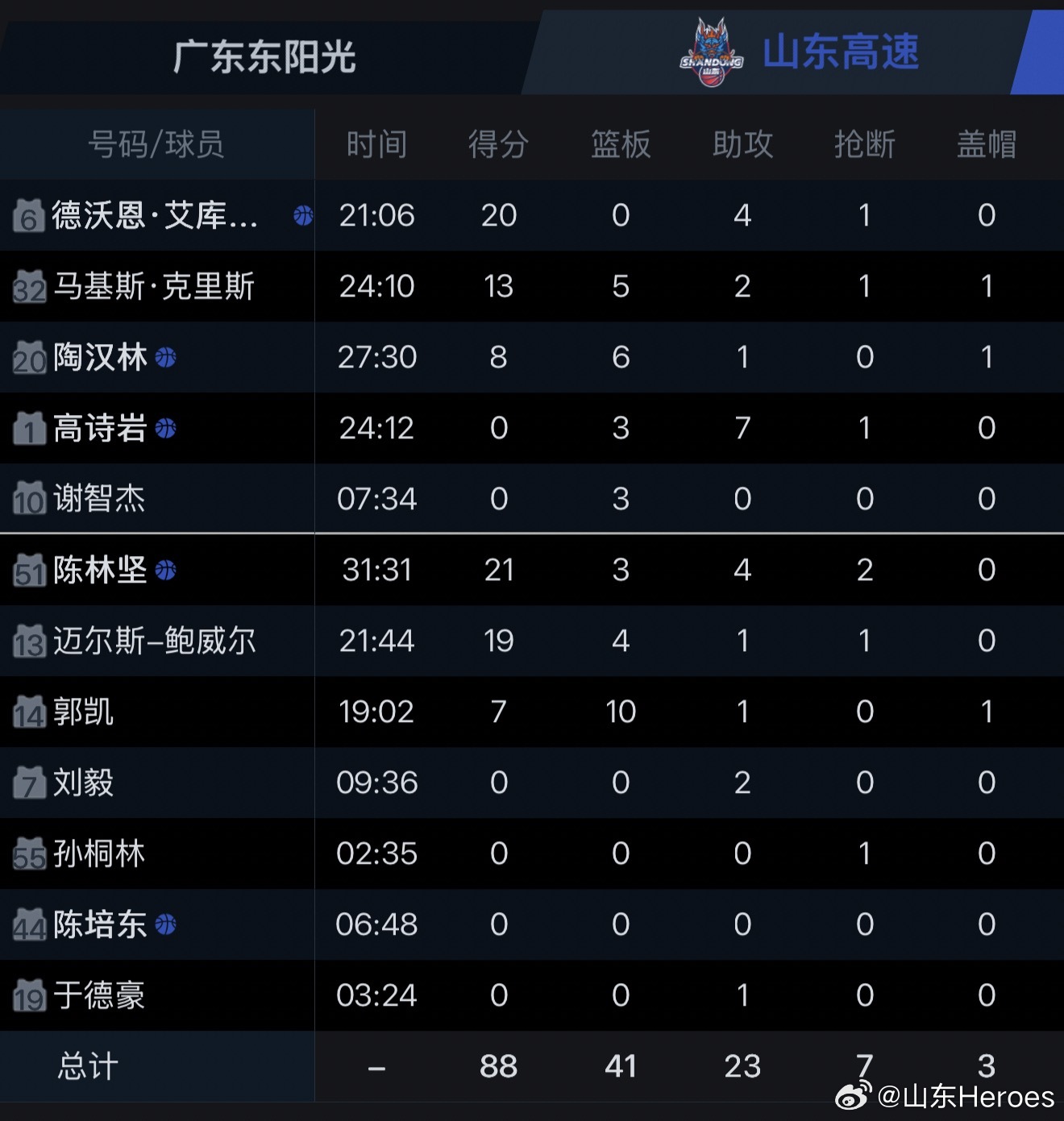 山东高速vs广州录像,一场比赛里的快与慢博弈 山东高速vs广州录像,一场比赛里的快与慢博弈